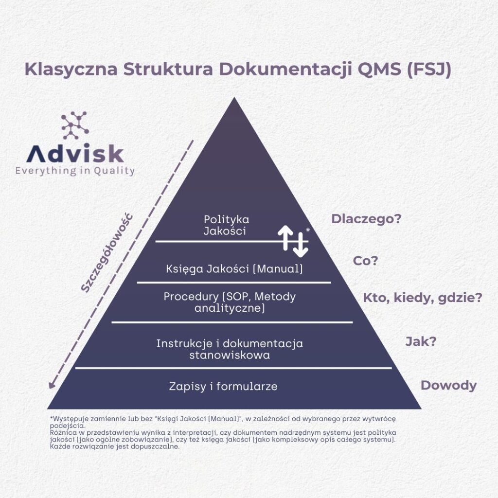 Standardowe procedury operacyjne: SOP zgodne z GxP (GMP, GDP, GLP, GCP) 1 Struktura Dokumentacji Farmaceutyczny System Jakosci GMP piramida farmaceutycznego systemu jakości QMS w GMP struktura dokumentacyjna GMP