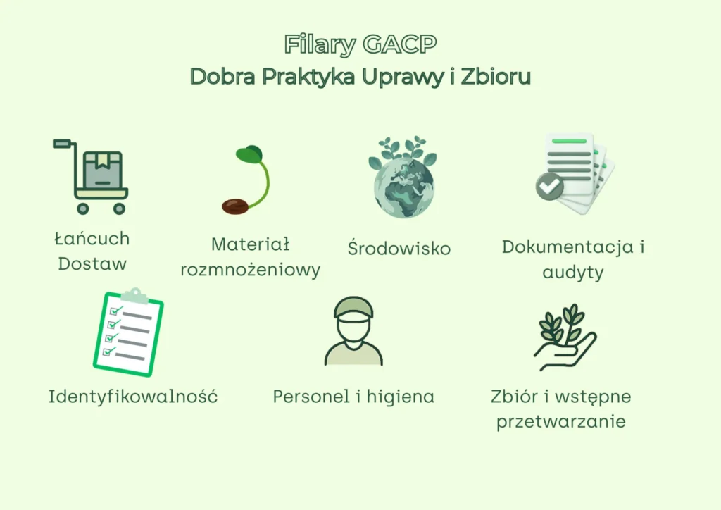 Aktualizacja GACP 2025: dobra praktyka uprawy i zbioru – co się zmieniło i jak się przygotować Title 1 Advisk