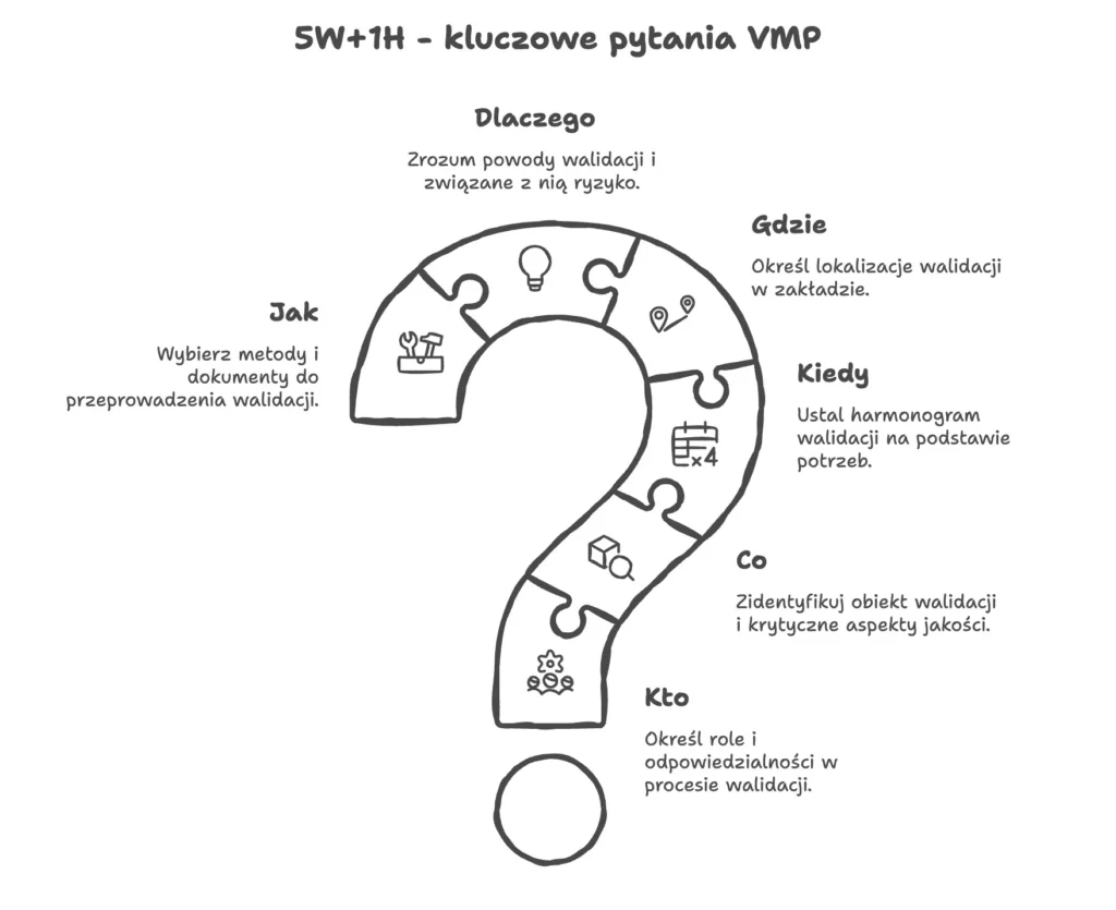 Validation Master Plan (VMP) – klucz do sterowalnej walidacji 2 5why 1h walidacja kluczowe pytania Validation Master Plan (VMP) – klucz do sterowalnej walidacji 5why 1h walidacja kluczowe pytania Advisk