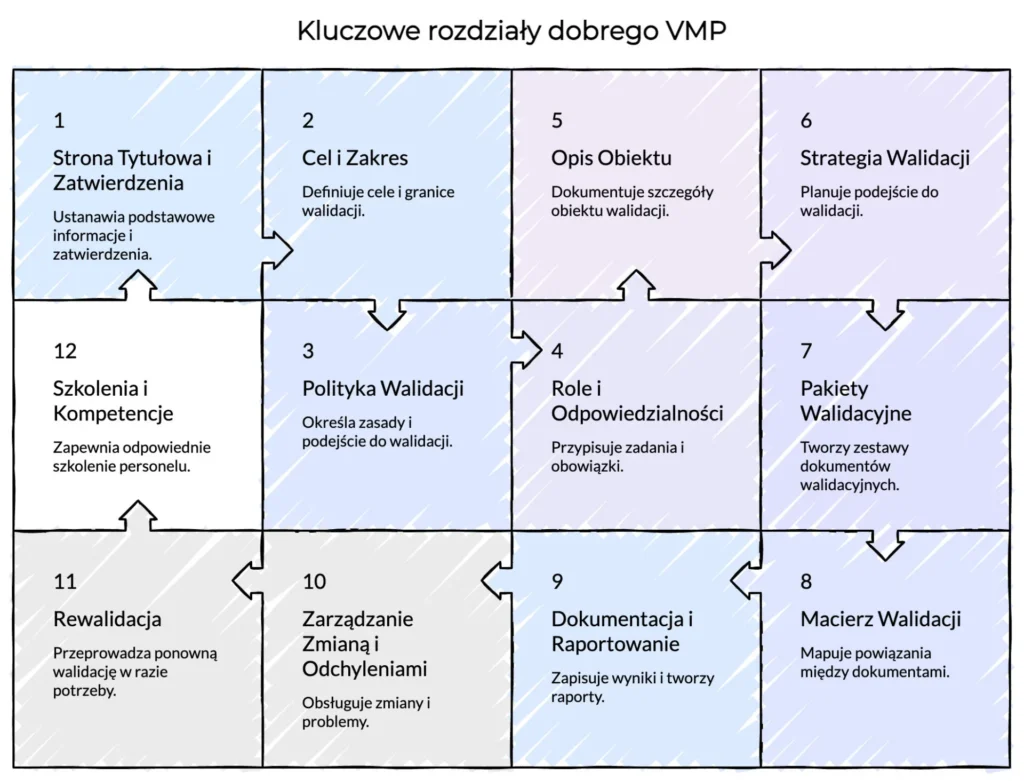 Validation Master Plan (VMP) – klucz do sterowalnej walidacji 3 kluczowe rozdzialy dobrego VMP 1 Validation Master Plan (VMP) – klucz do sterowalnej walidacji kluczowe rozdzialy dobrego VMP 1 Advisk