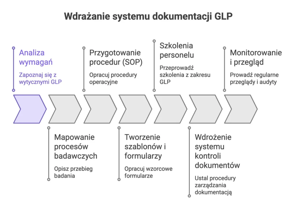 Dokumentacja systemu jakości GLP: jak stworzyć kompletny system zgodny z wymogami 2 wdrozenie GLP krok po kroku Dokumentacja systemu jakości GLP: jak stworzyć kompletny system zgodny z wymogami wdrozenie GLP krok po kroku Advisk