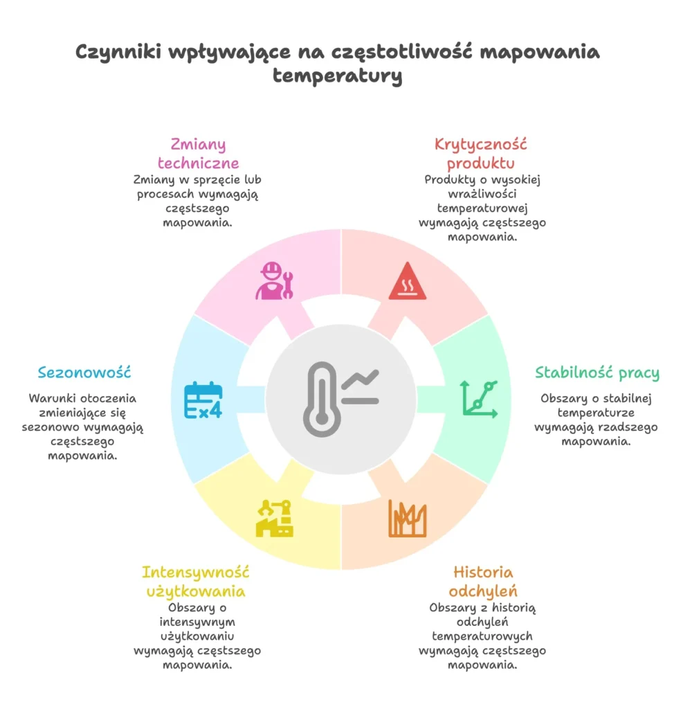 Mapowanie temperatury w GxP – praktyczny przewodnik dla firm pharma i life science czynniki wplywajace na czestotliwosc mapowania temperatury Advisk